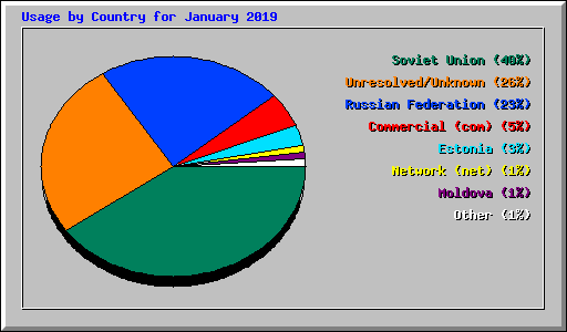 Usage by Country for January 2019