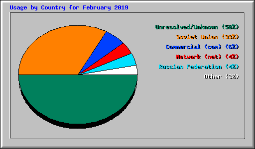 Usage by Country for February 2019
