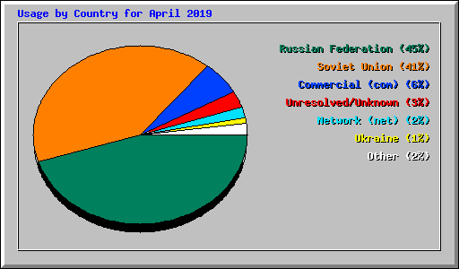 Usage by Country for April 2019
