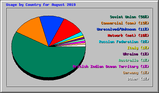 Usage by Country for August 2019