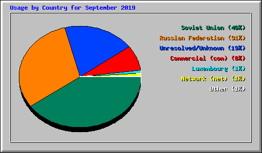 Usage by Country for September 2019