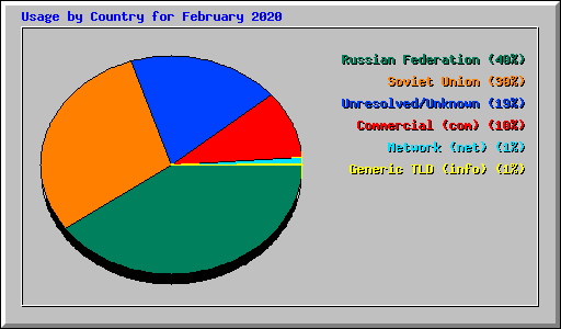 Usage by Country for February 2020