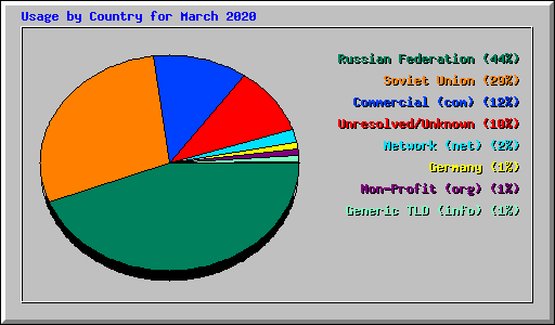 Usage by Country for March 2020