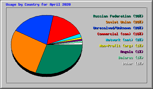 Usage by Country for April 2020