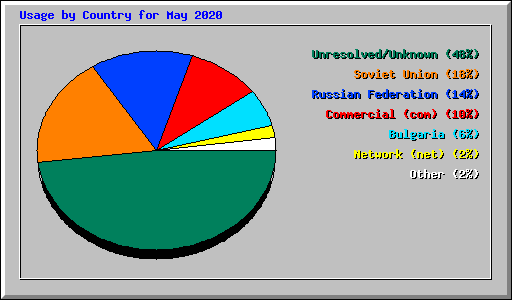 Usage by Country for May 2020
