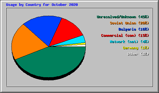 Usage by Country for October 2020