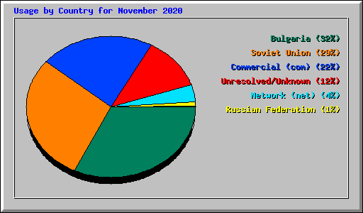 Usage by Country for November 2020