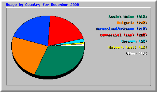 Usage by Country for December 2020