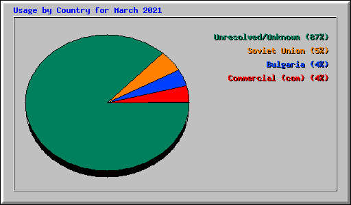 Usage by Country for March 2021