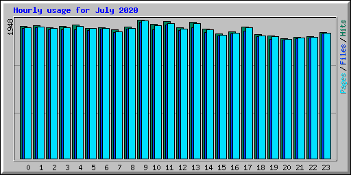 Hourly usage for July 2020